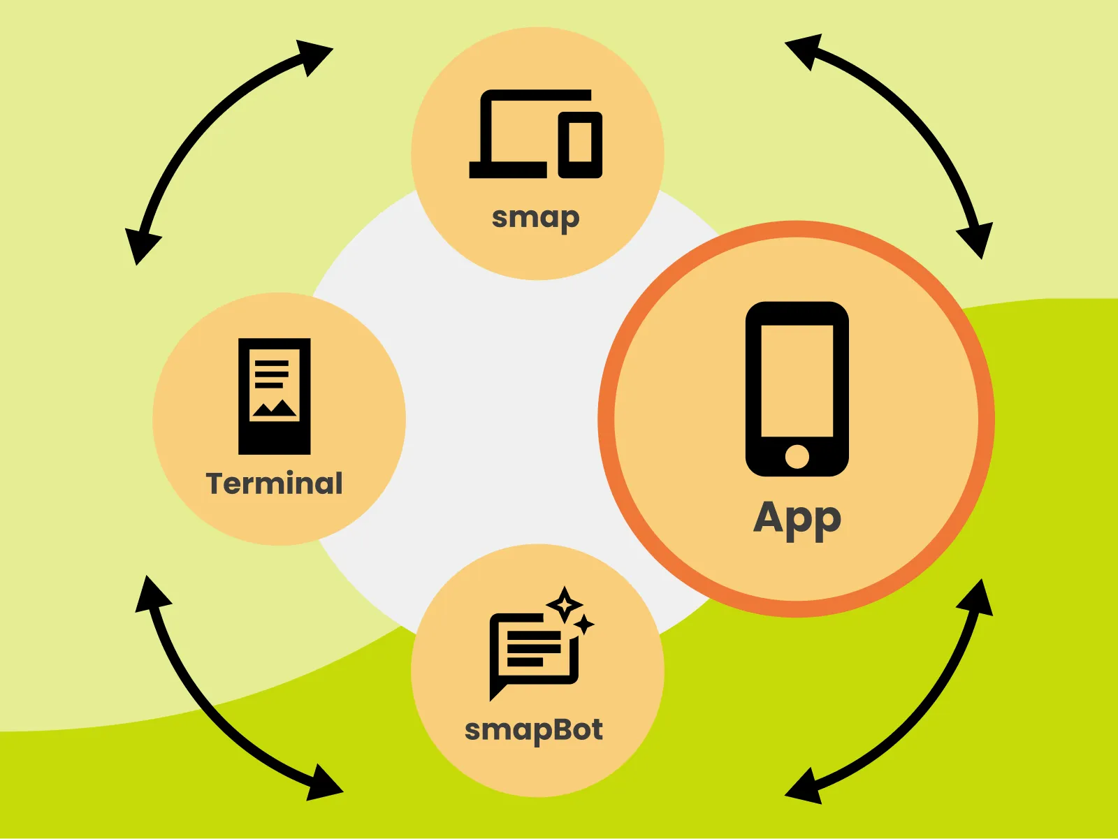 App im Ökosystem